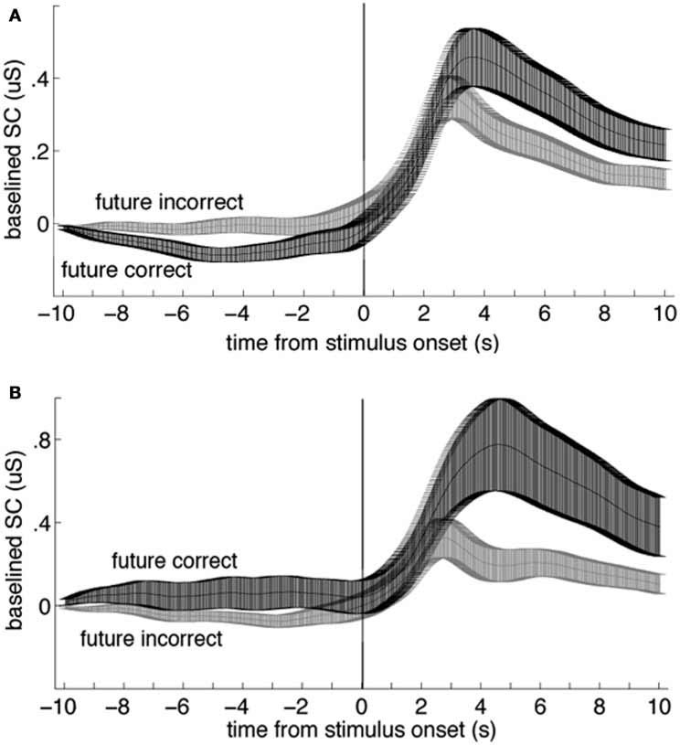 Predictive physiological anticipation