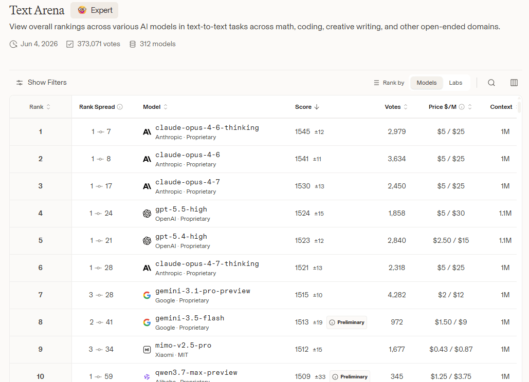 Text Arena Expert leaderboard with claude-opus-4-6-thinking ranked first at 1545 points, claude-opus-4-6 second at 1541, and claude-opus-4-7 third at 1530, all above GPT-5.5 and Gemini models