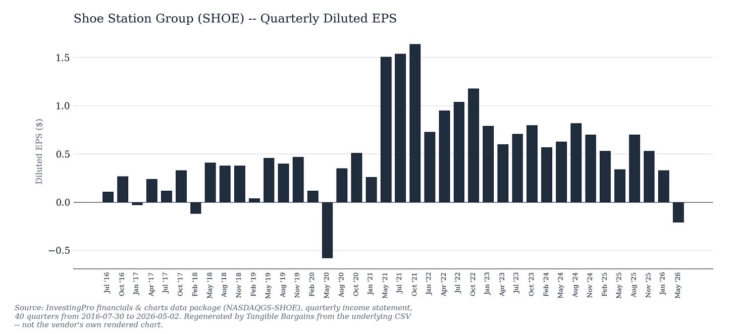 SHOE quarterly diluted EPS, 40 quarters, 2016-07-30 to 2026-05-02