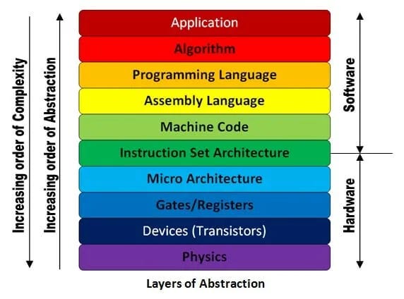https://www.secplicity.org/2018/09/19/understanding-the-layers-of-a-computer-system/ https://www.secplicity.org/2018/09/19/understanding-the-layers-of-a-computer-system/