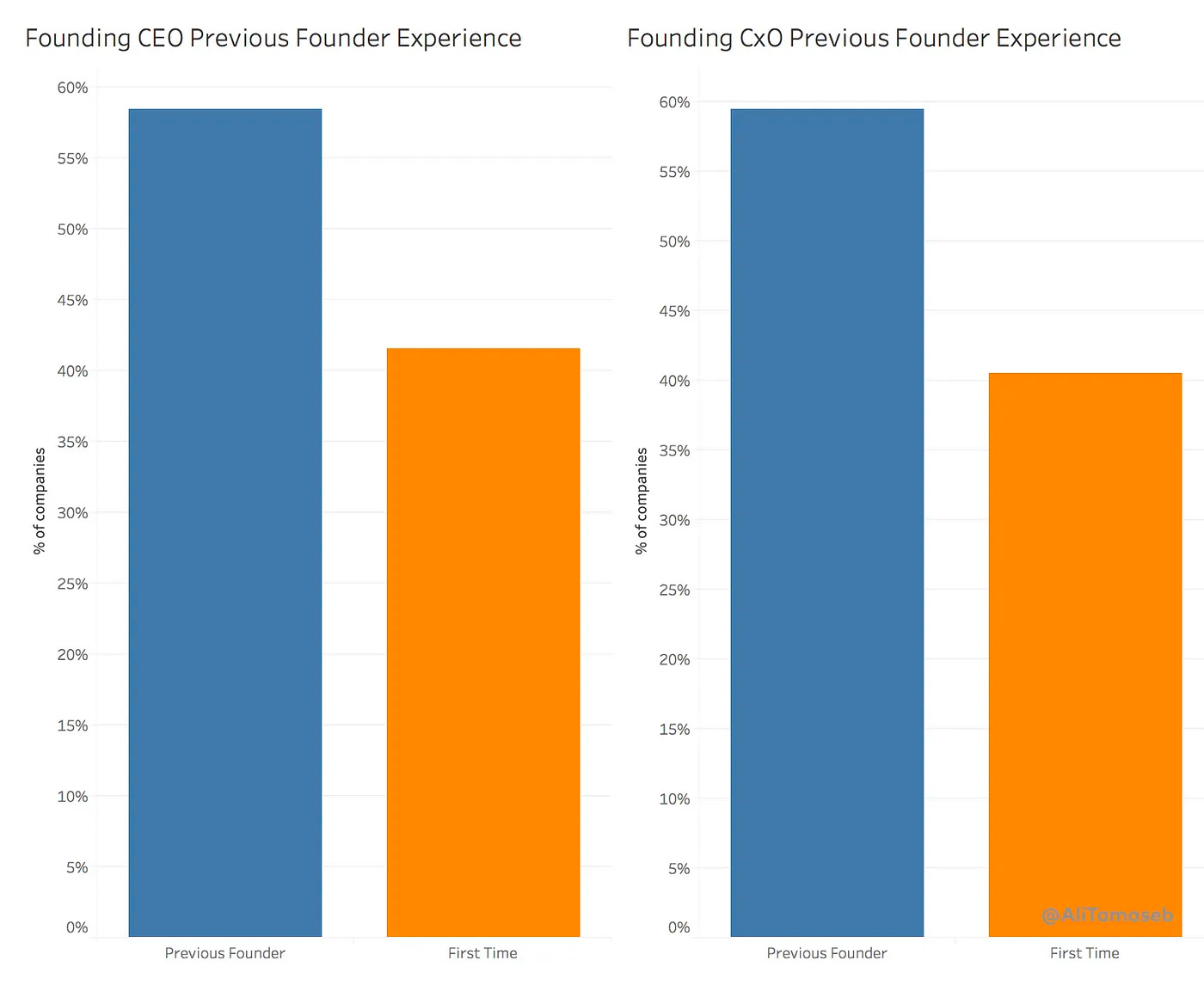 More than half of startup CEOs and CxOs had prior founder experience, highlighting the premium placed on repeat entrepreneurial leadership in venture-backed companies.