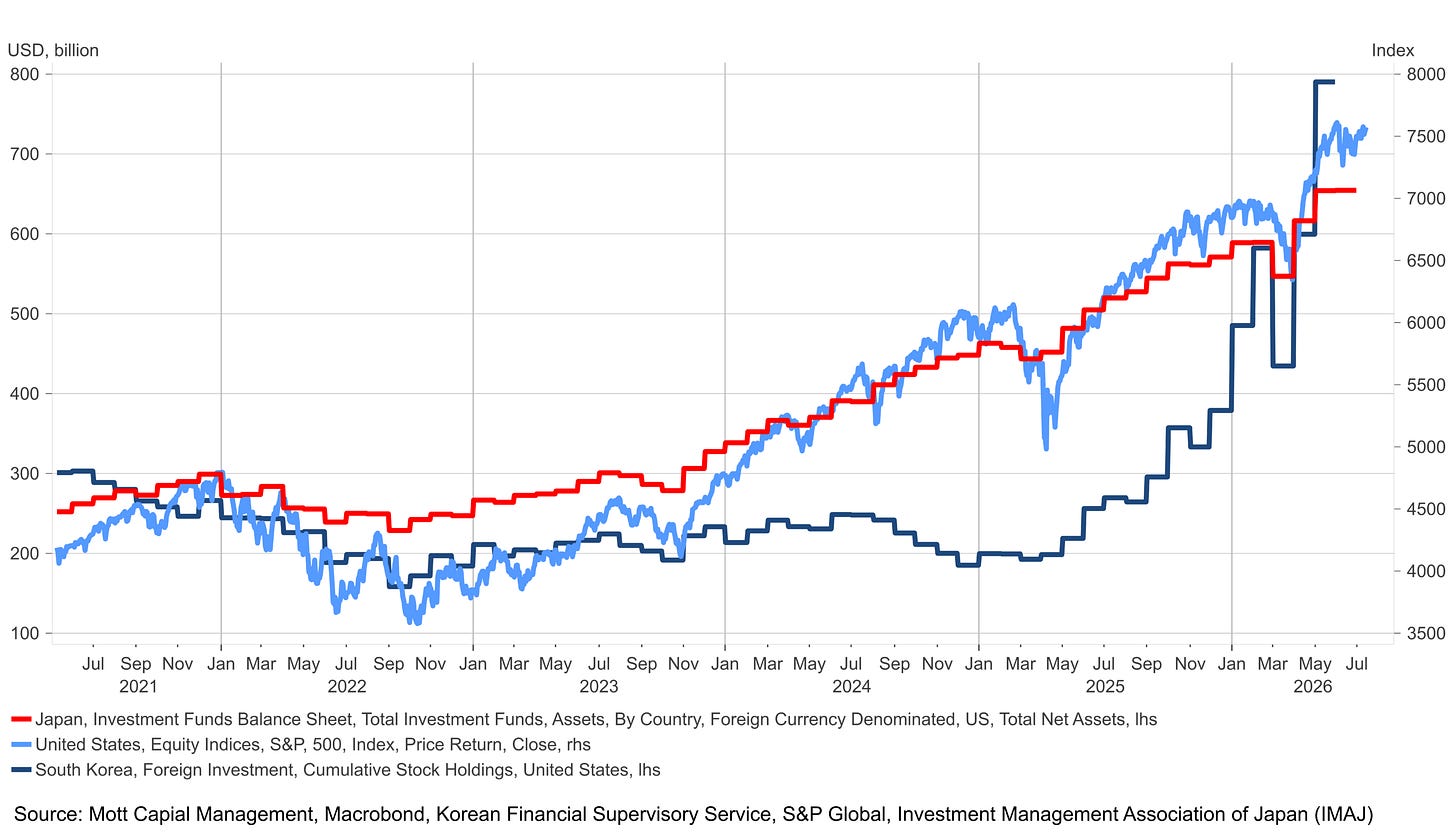 Chart showing Japan and South Korea's US equity holdings (USD billions) alongside the S&P 500 index from 2021 to mid-2026. All three series trend sharply higher, with the S&P 500 reaching near 8000 and both countries' US holdings roughly doubling over the period, though a notable dip appears around early 2026 Chart showing Japan and South Korea's US equity holdings (USD billions) alongside the S&P 500 index from 2021 to mid-2026. All three series trend sharply higher, with the S&P 500 reaching near 8000 and both countries' US holdings roughly doubling over the period, though a notable dip appears around early 2026