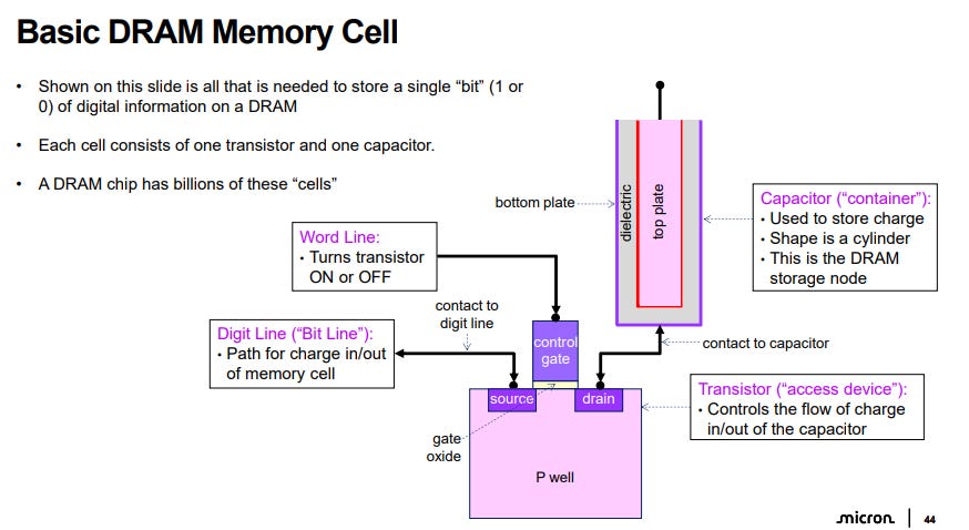 Deep Dive on Memory (Primer) - by Moore Morris - Nomad Semi
