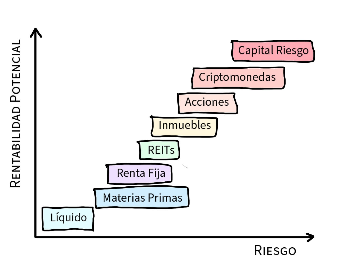 finanzas personales tipos de activos