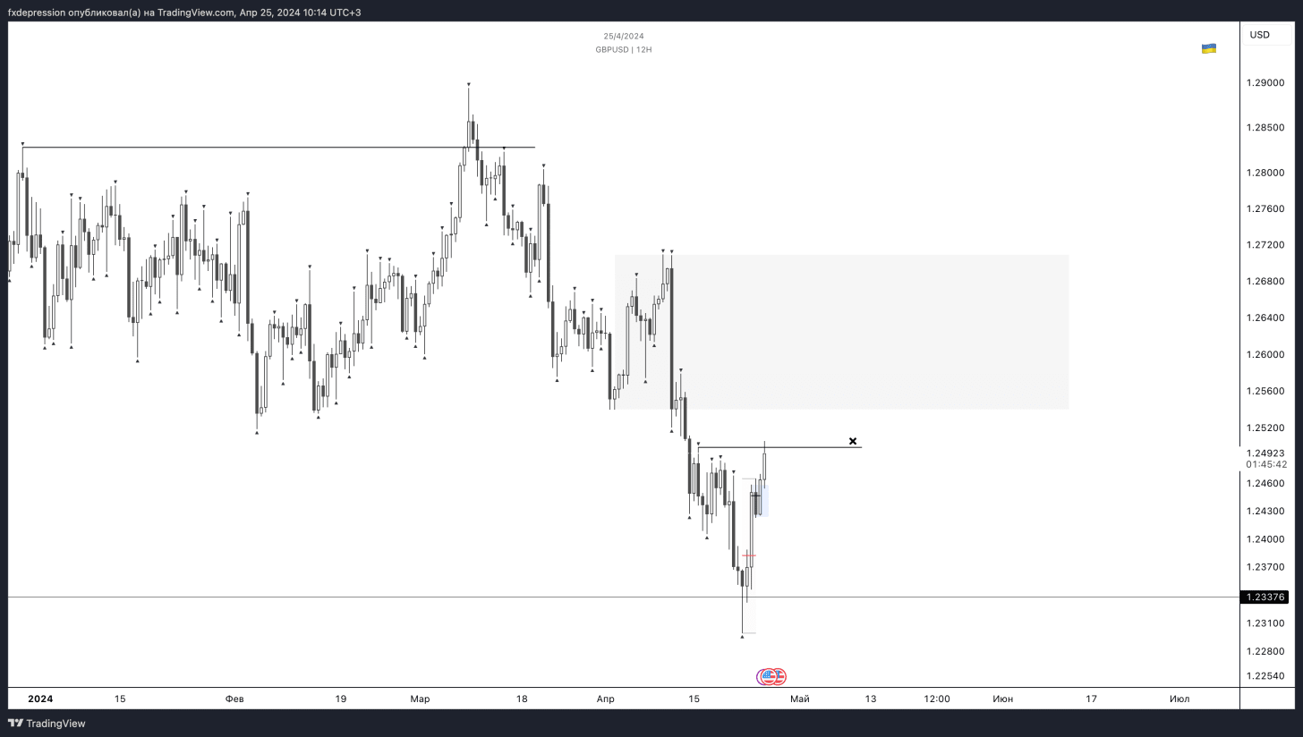 OANDA:GBPUSD Chart Image by fxdepression