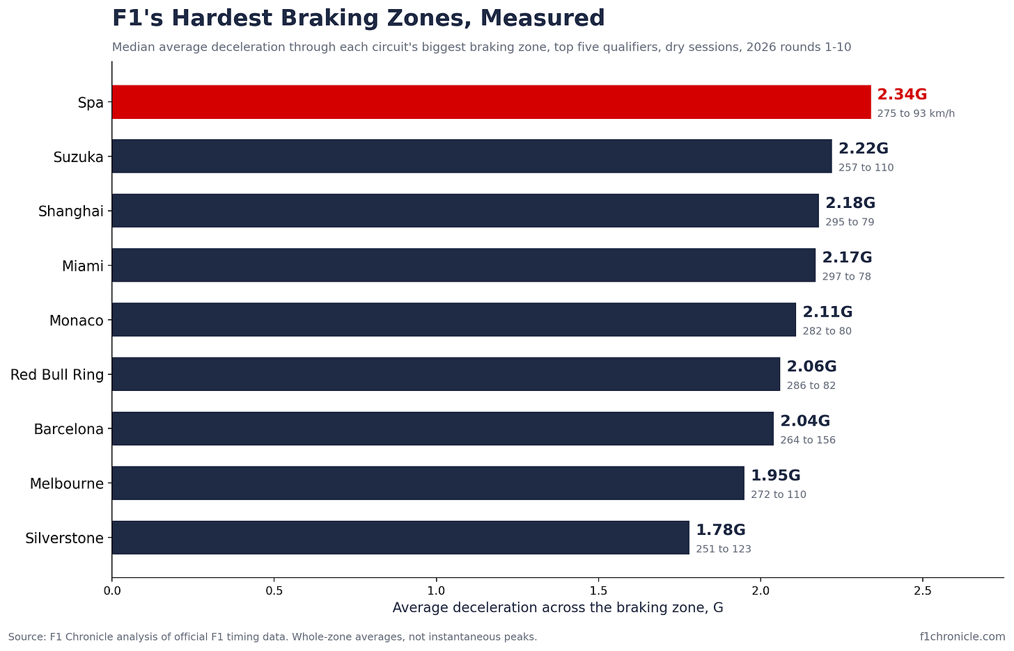 Bar chart of the hardest braking zones at 2026 F1 circuits, measured as median average deceleration through each circuit's biggest braking zone. The hardware doing that work, from the carbon discs to <a href=