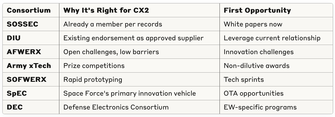 O2x Government Contracting File 04: CX2 - by Ross Facione - STARTUP DoD