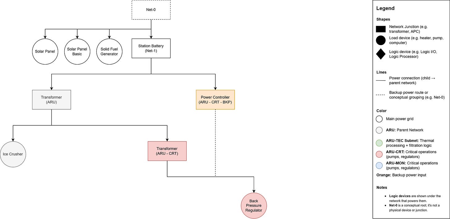 ECL power topology showing transformer outputs and backup lines.