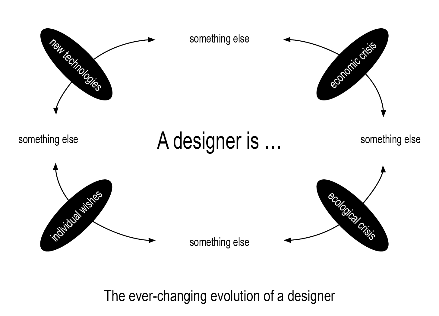 Thoughts on the Future of “Design“ - by the thing Magazine
