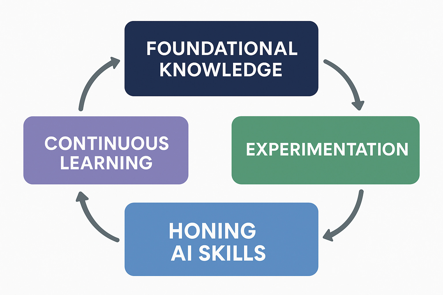 Where to properly start with AI - by Robyn Agoston
