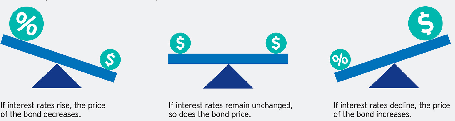 Interest Rate Risk: What Does It Mean For Your Bond Investments? — LCV  Advisors LLC
