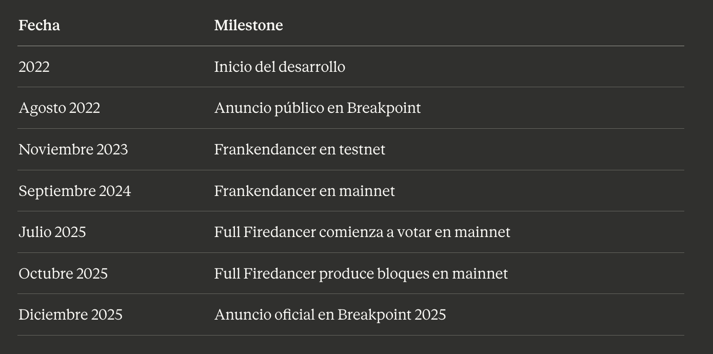🔥💃 Firedancer: La Reingeniería que Lleva a Solana al Límite de la Física