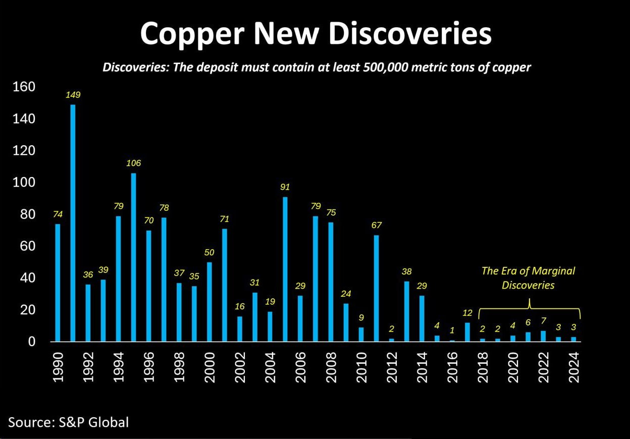 Bar chart of significant new copper discoveries globally from 1990 to 2024. Discoveries peaked at 149 in 1991 and were consistently above 50-100 through the 2000s and early 2010s. Since 2018 the industry has entered what the chart labels 'The Era of Marginal Discoveries', with annual counts falling to single digits — just 3 discoveries in both 2023 and 2024.