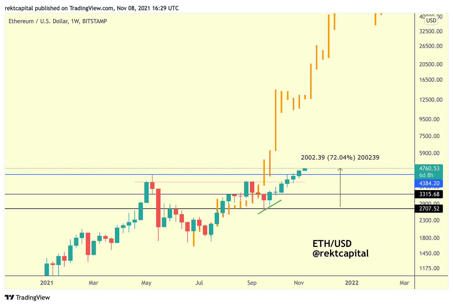 An Intro To Altcoin Market Cycles - Rekt Capital Newsletter
