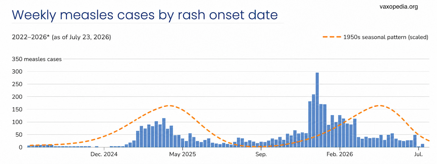 The seasonal pattern of measles hasn’t yet returned to the United States. The seasonal pattern of measles hasn’t yet returned to the United States.