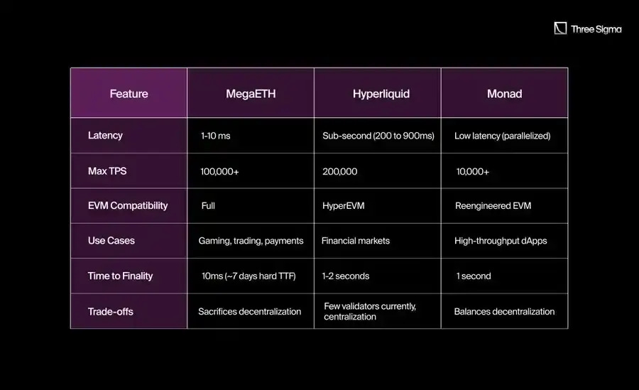 The Battle of the Three Giants in Blockchain: Who Will Lead the Future,  MegaETH, Hyperliquid, or Monad? - ChainCatcher