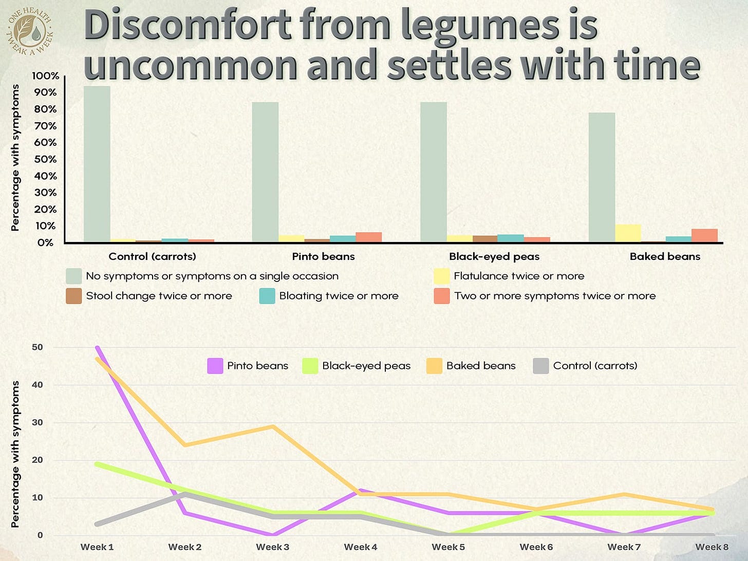 Two graphs showing the incidence of gut discomfort associated with eating legumes.