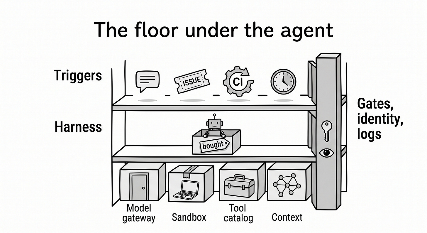 hand-drawn black-and-white stack diagram. At the top, a row of entry points: Slack, tickets, CI events, schedules. In the middle, a box labeled "harness" running a single coding agent icon marked "bought". Underneath, four blocks side by side: model gateway, sandbox with warm snapshot, tool gateway and catalog, context layer. Along the right edge, a tall vertical bar labeled "gates, identity, observability" that touches every layer. hand-drawn black-and-white stack diagram. At the top, a row of entry points: Slack, tickets, CI events, schedules. In the middle, a box labeled "harness" running a single coding agent icon marked "bought". Underneath, four blocks side by side: model gateway, sandbox with warm snapshot, tool gateway and catalog, context layer. Along the right edge, a tall vertical bar labeled "gates, identity, observability" that touches every layer.