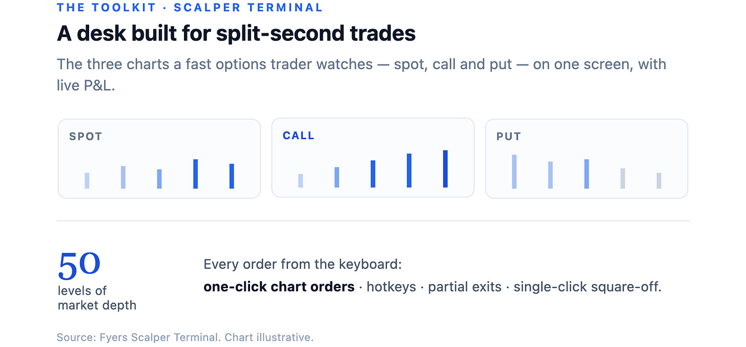 The toolkit · Scalper TerminalA desk built for split-second tradesThe three charts a fast options trader watches — spot, call and put — on o