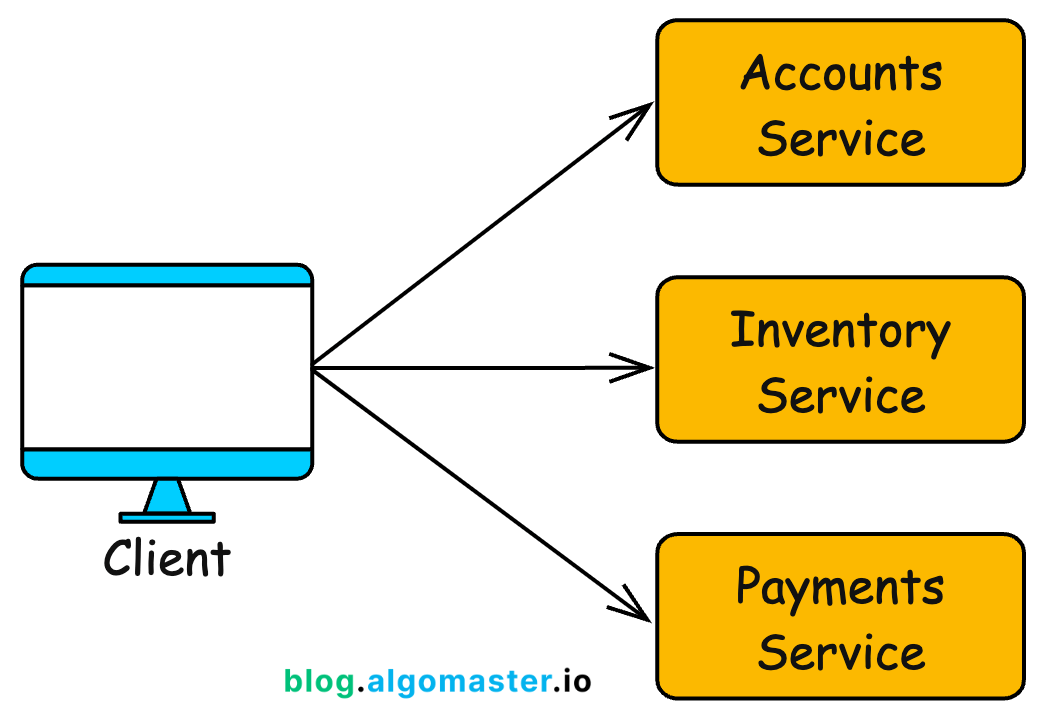 Gateway Api Explained What is an API Gateway? - by Ashish Pratap Singh