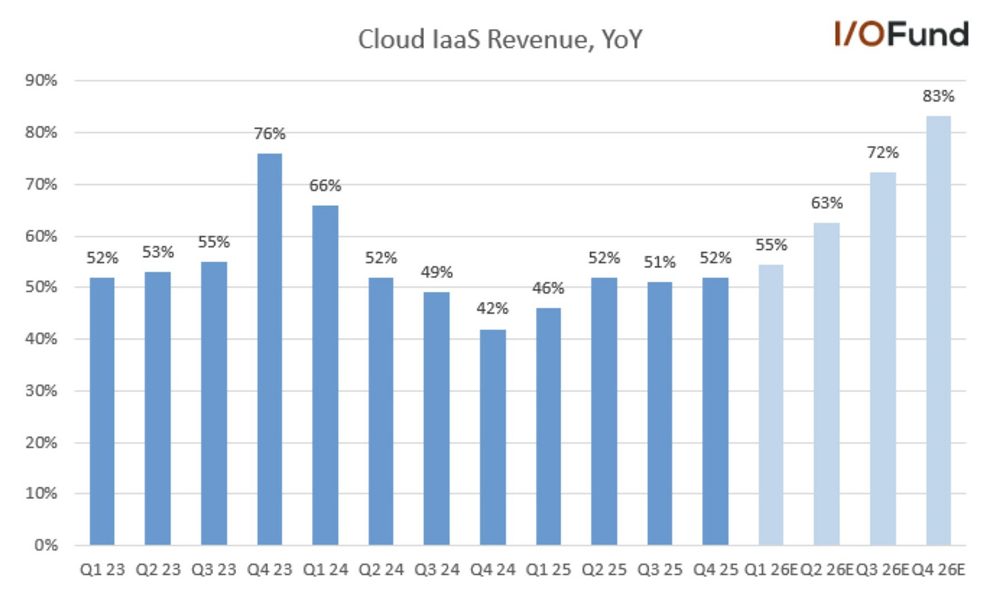 Cloud IaaS Revenue, YoY Chart