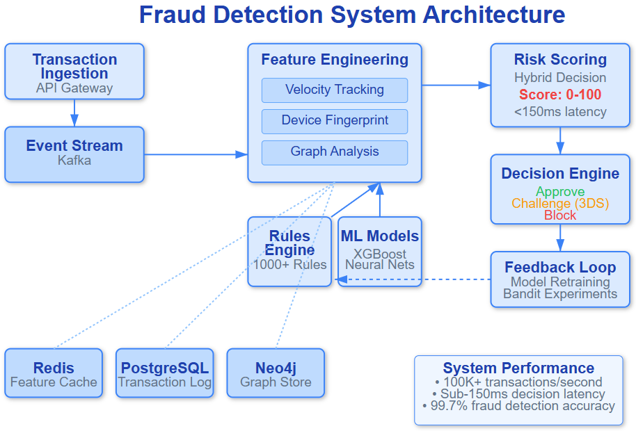 Fraud Detection System Architecture By Sdr Fraud Detection System Architecture By Sdr