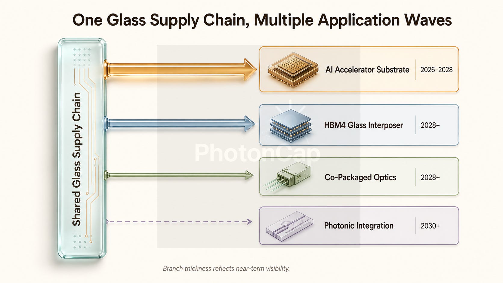 [Investment Map] 15 Companies in the Glass Substrate Cycle: From ...