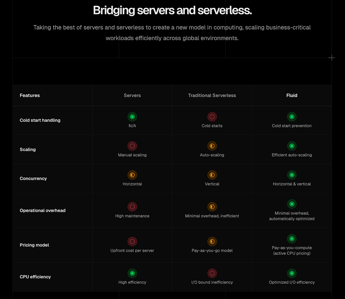 Comparison table from Vercel showing how Fluid bridges servers and serverless with efficient auto-scaling, cold start prevention, and optimized CPU efficiency.