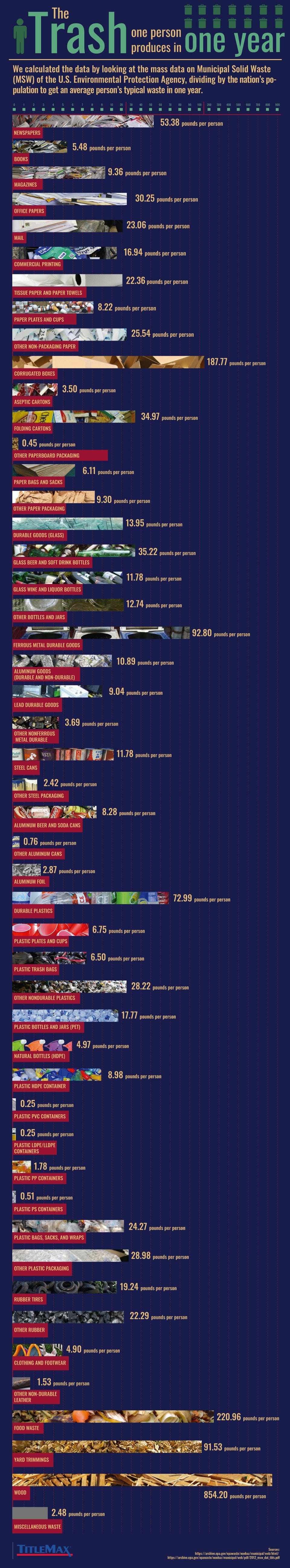 The Trash One Person Produces in One Year