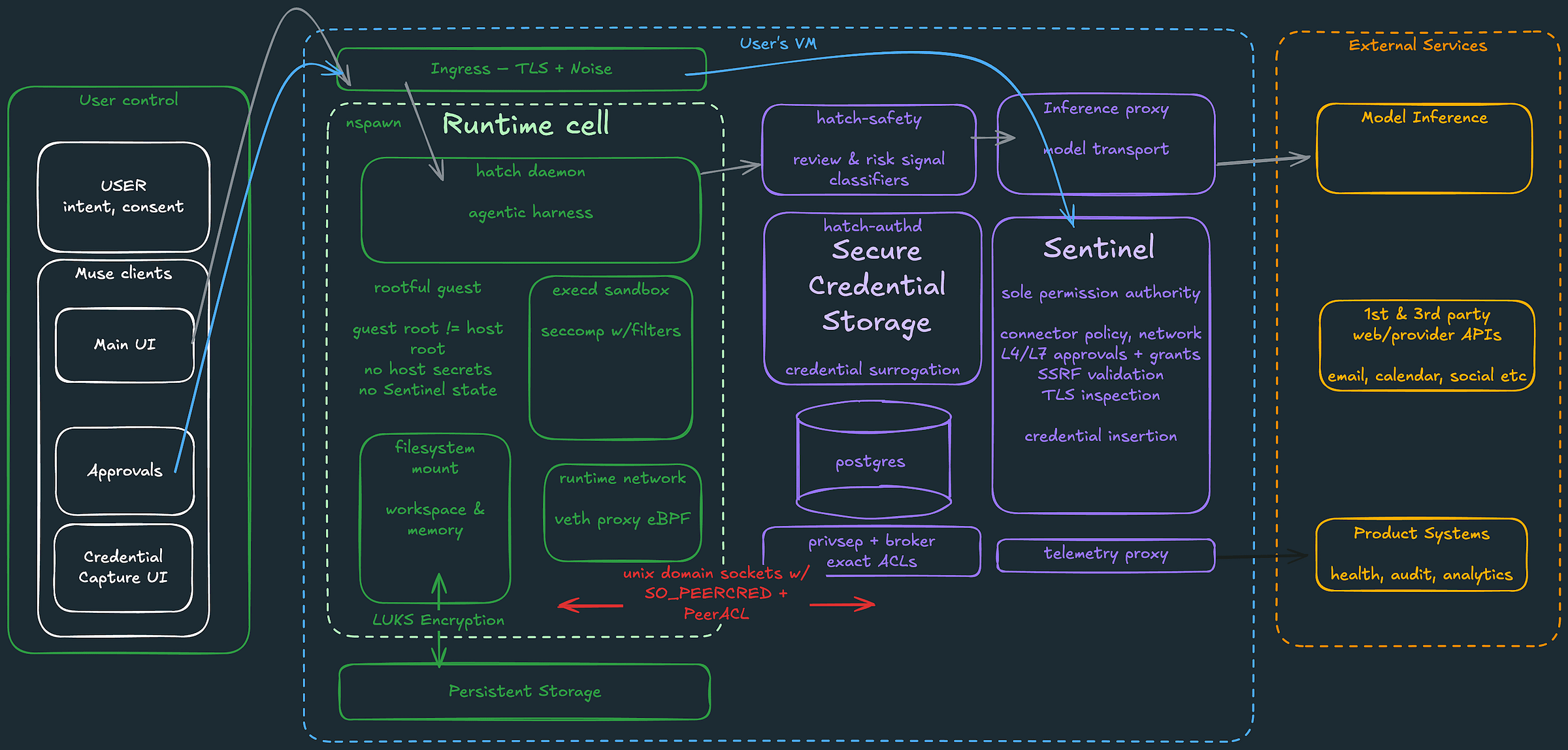 Muse system architecture showing user controls, the isolated runtime cell, host-side safety and credential services, Sentinel, and connections to external services. Muse system architecture showing user controls, the isolated runtime cell, host-side safety and credential services, Sentinel, and connections to external services.