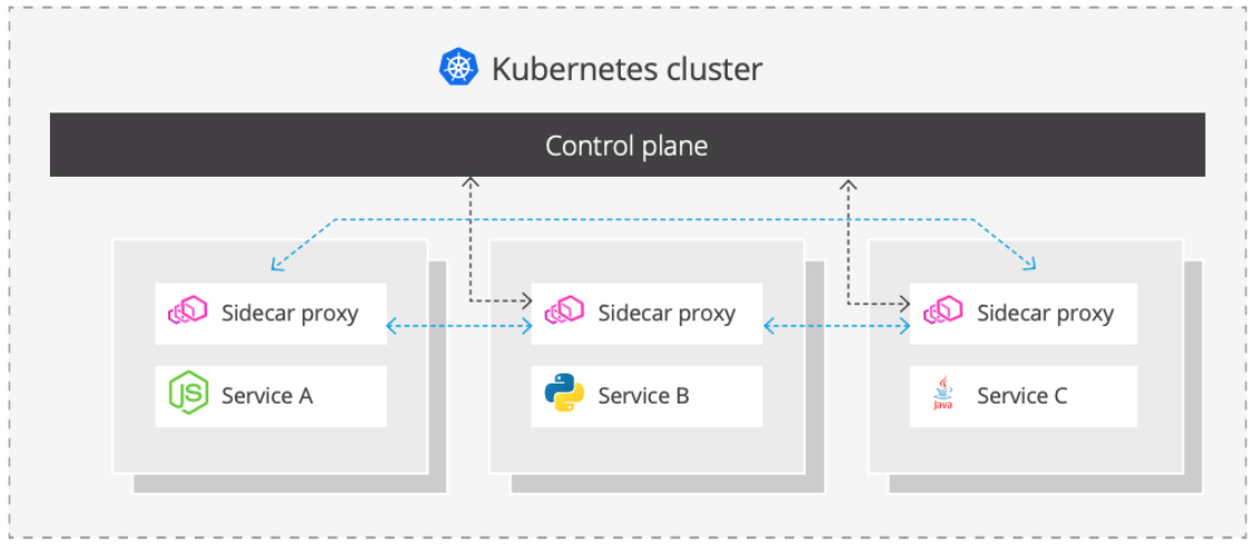 service mesh - kubernetes cluster diagram