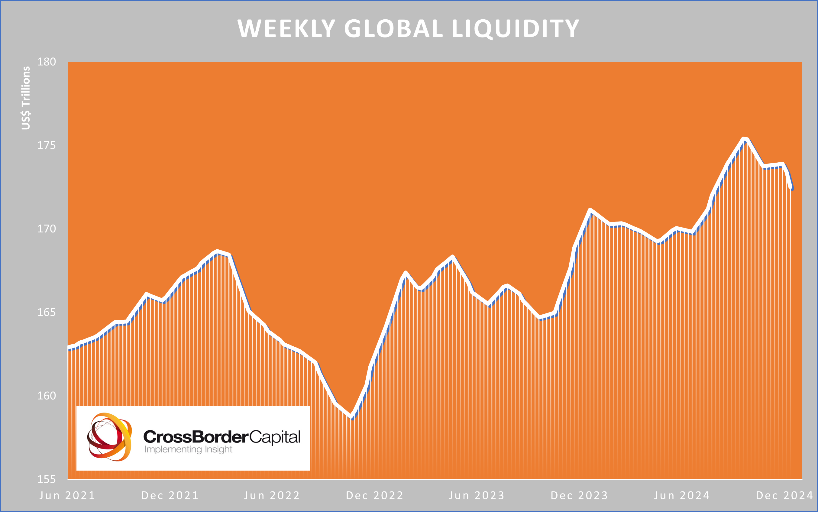Global Liquidity Watch: Weekly Update - by Michael Howell