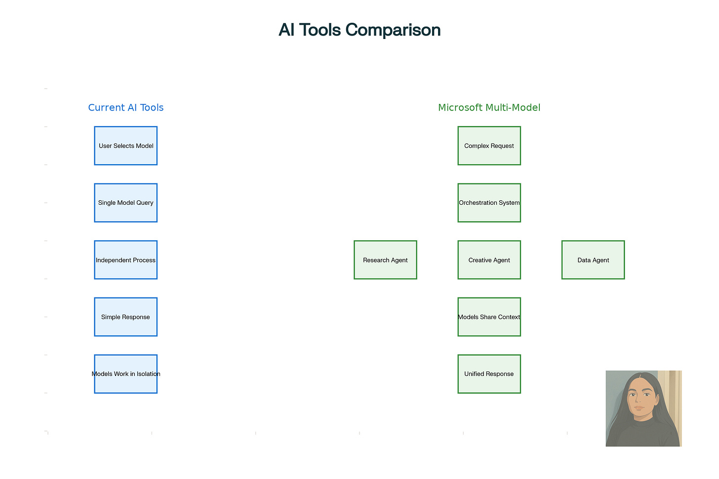 Current AI Model Switching vs Microsoft's Multi-Model Integration
