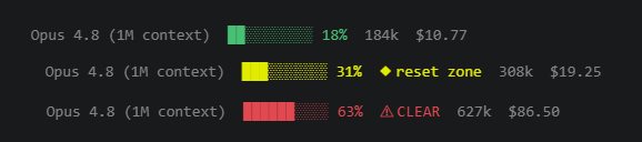 The context meter in three states — green with room to work, yellow at the reset zone, red past the line. The context meter in three states — green with room to work, yellow at the reset zone, red past the line.