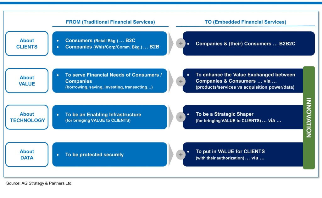 BaaS & Embedded Finance – AG Strategy & Partners