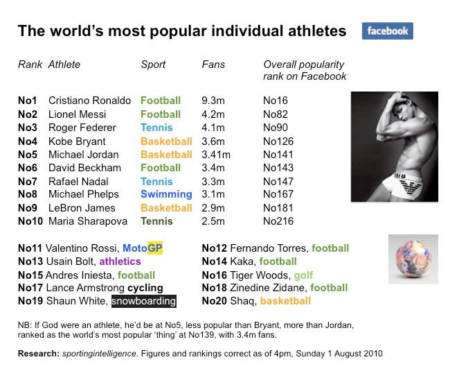 World'smostpopathletes