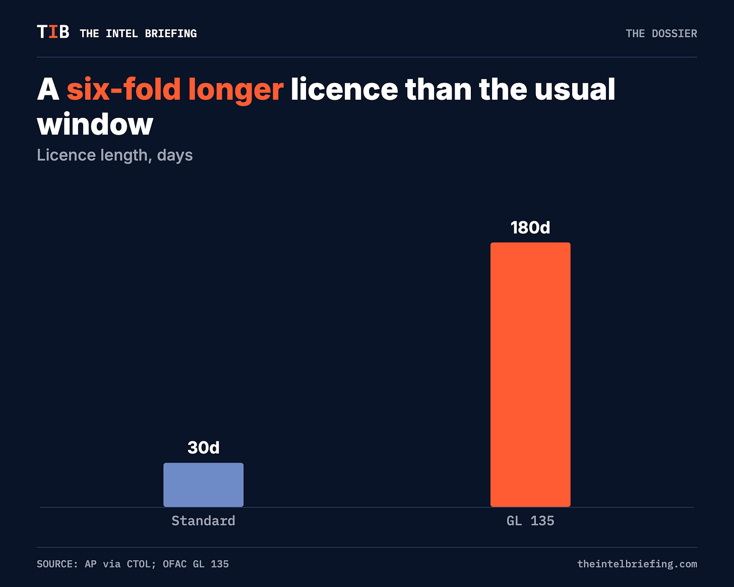 A six-fold longer licence than the usual window