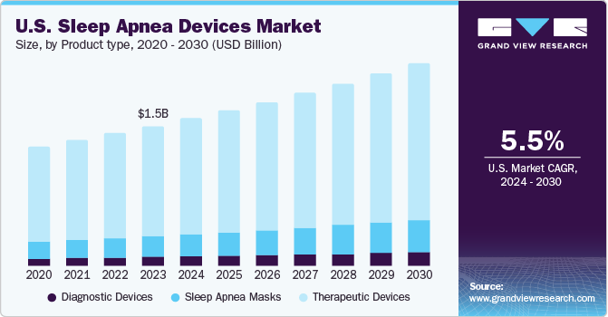 Sleep Apnea Devices Market Size And Share Report, 2030