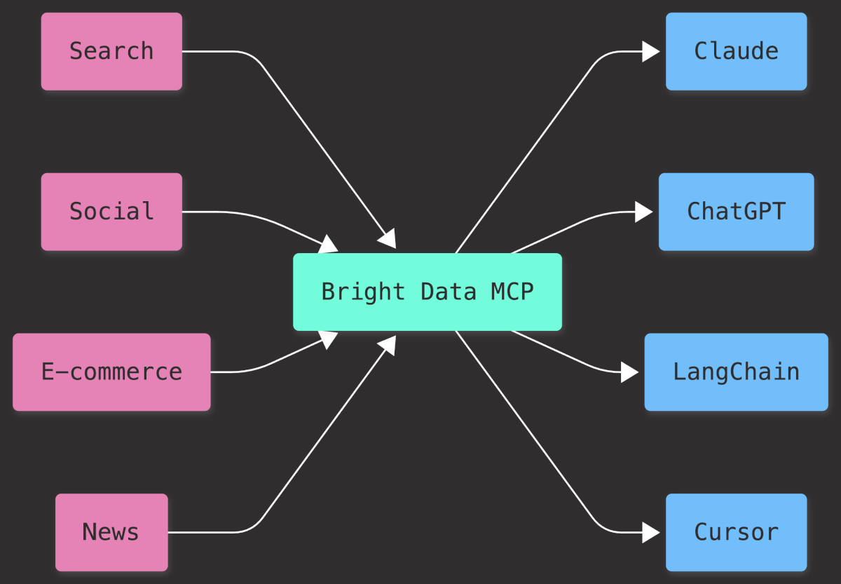 Give Your AI Agent Live Web Access with Bright Data MCP Give Your AI Agent Live Web Access with Bright Data MCP