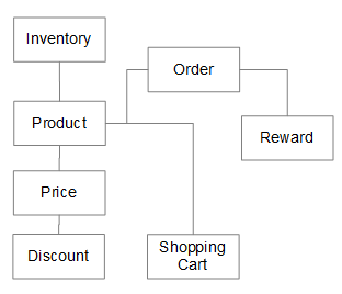Domain Model
