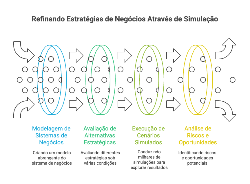 Refinando Estratégias de Negócios Através de Simulação