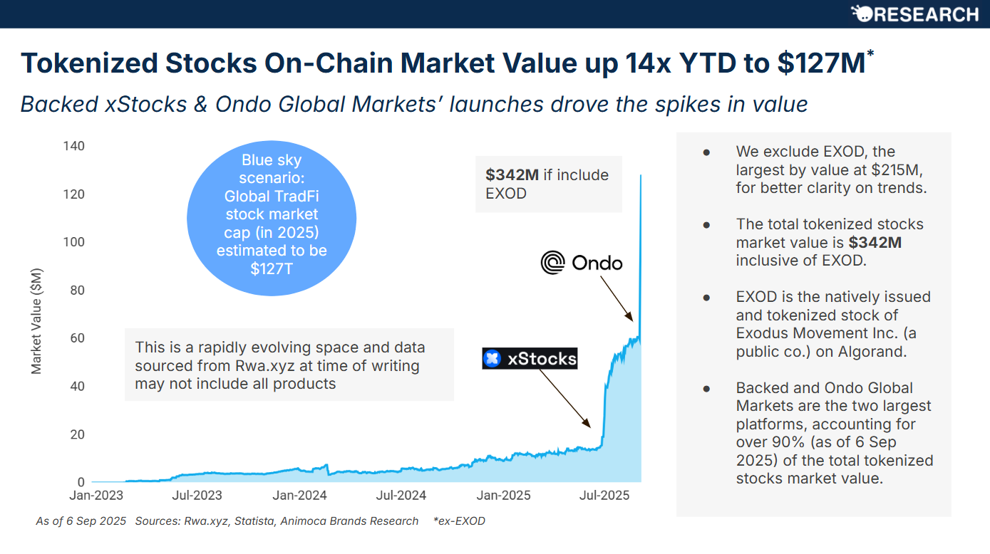 Animoca Brands Research on State of Tokenized Stocks (September 2025)