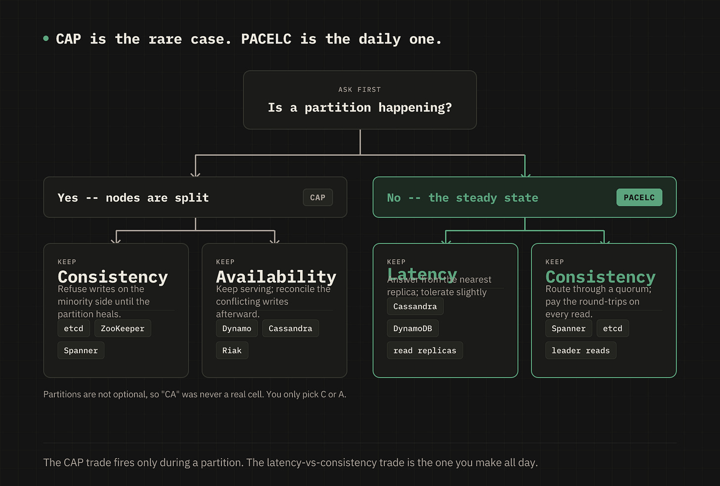 Decision tree: ask if a partition is happening; if yes (CAP) you keep Consistency or Availability, if no (PACELC) you keep Latency or Consistency, with example systems on each leaf.