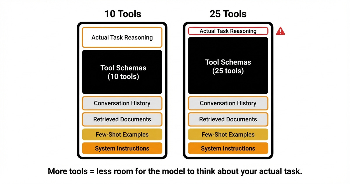 The context window budget problem — comparing 10 tools vs 25 tools. The context window budget problem — comparing 10 tools vs 25 tools.