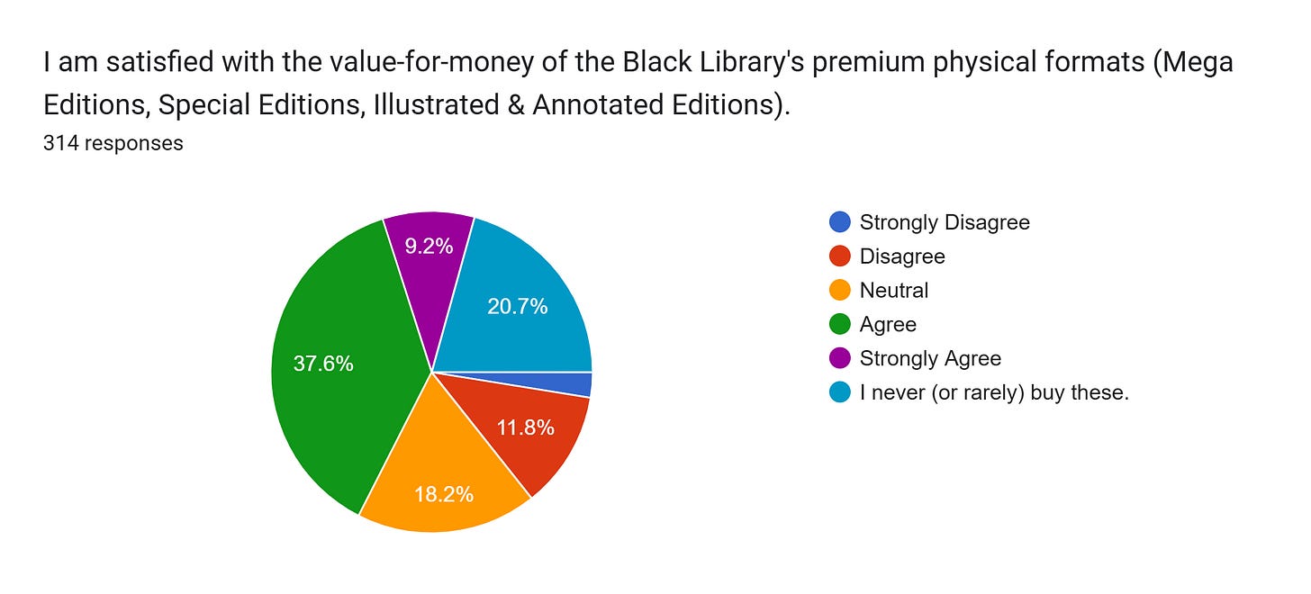 Forms response chart. Question title: I am satisfied with the value-for-money of the Black Library's premium physical formats (Mega Editions, Special Editions, Illustrated & Annotated Editions). . Number of responses: 314 responses.