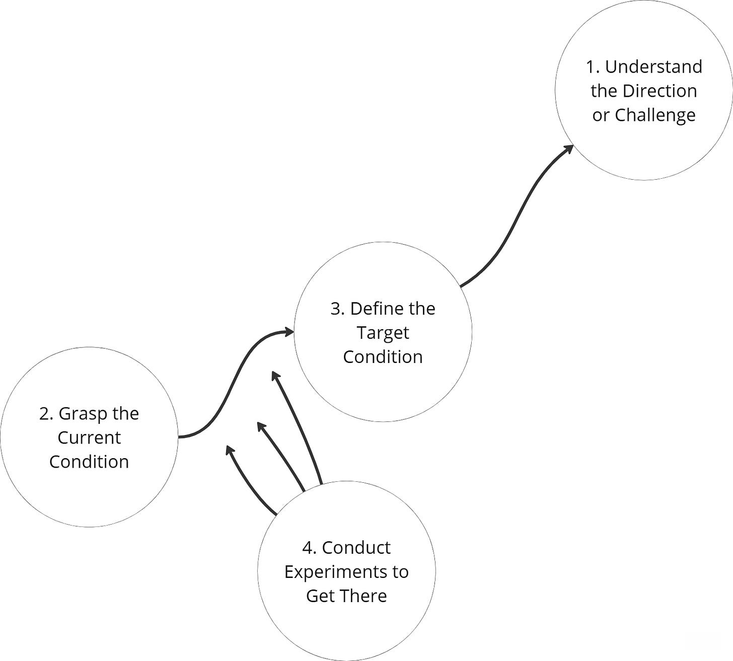 The Improvement Kata