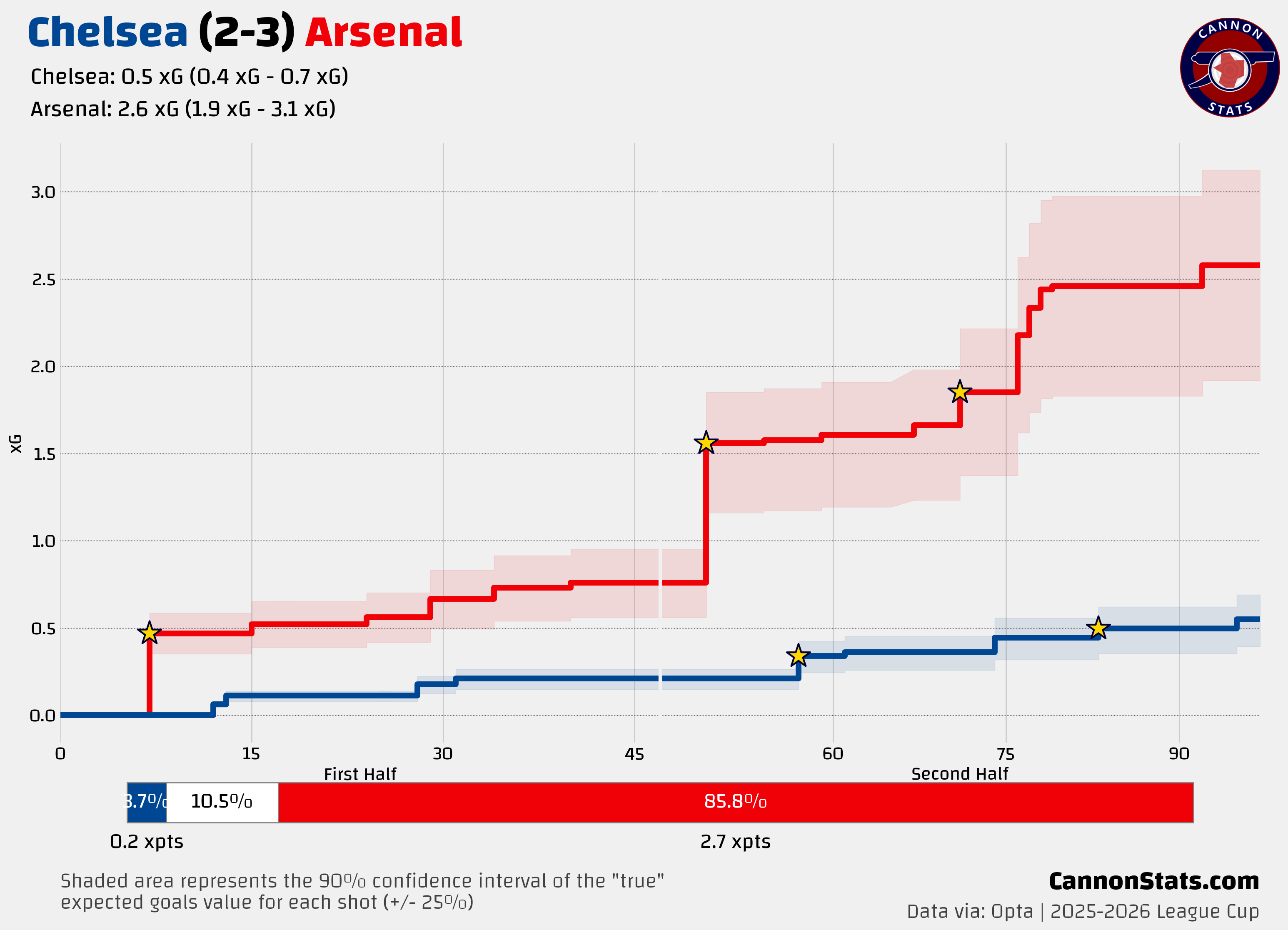 Arsenal disregard the neutral's demand to be entertained