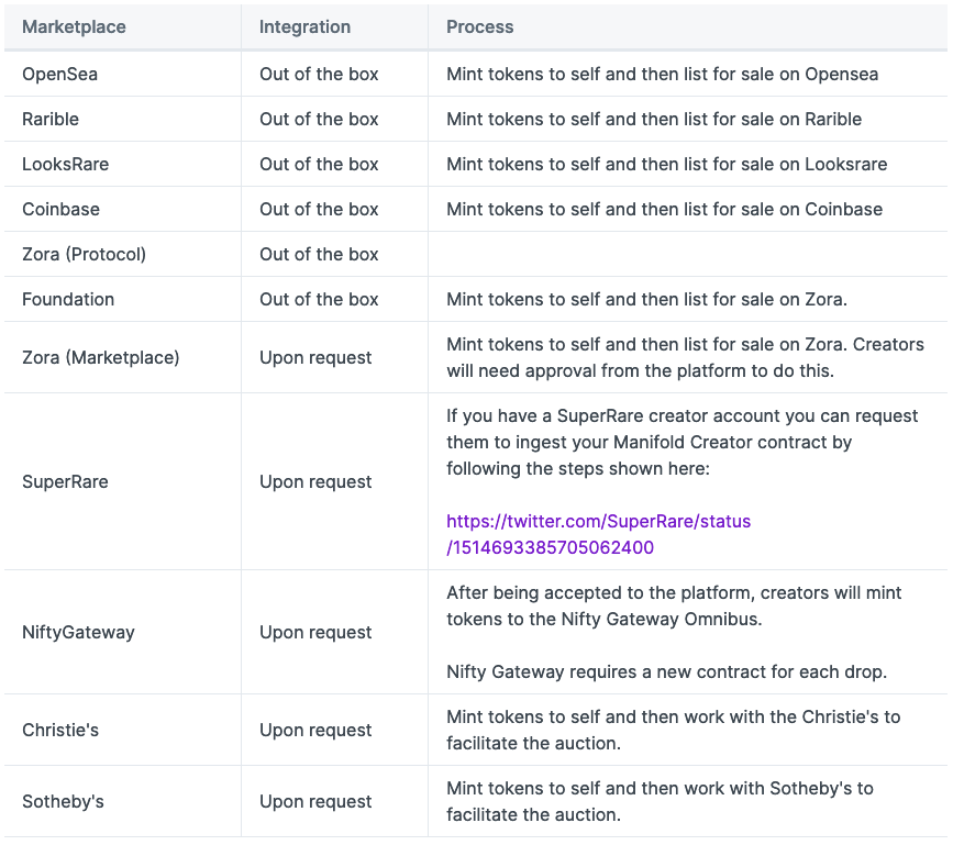 Manifold works out of the box with most marketplaces like OpenSea, Rarible, LooksRare, Foundation, and Zora. Manifold works out of the box with most marketplaces like OpenSea, Rarible, LooksRare, Foundation, and Zora.
