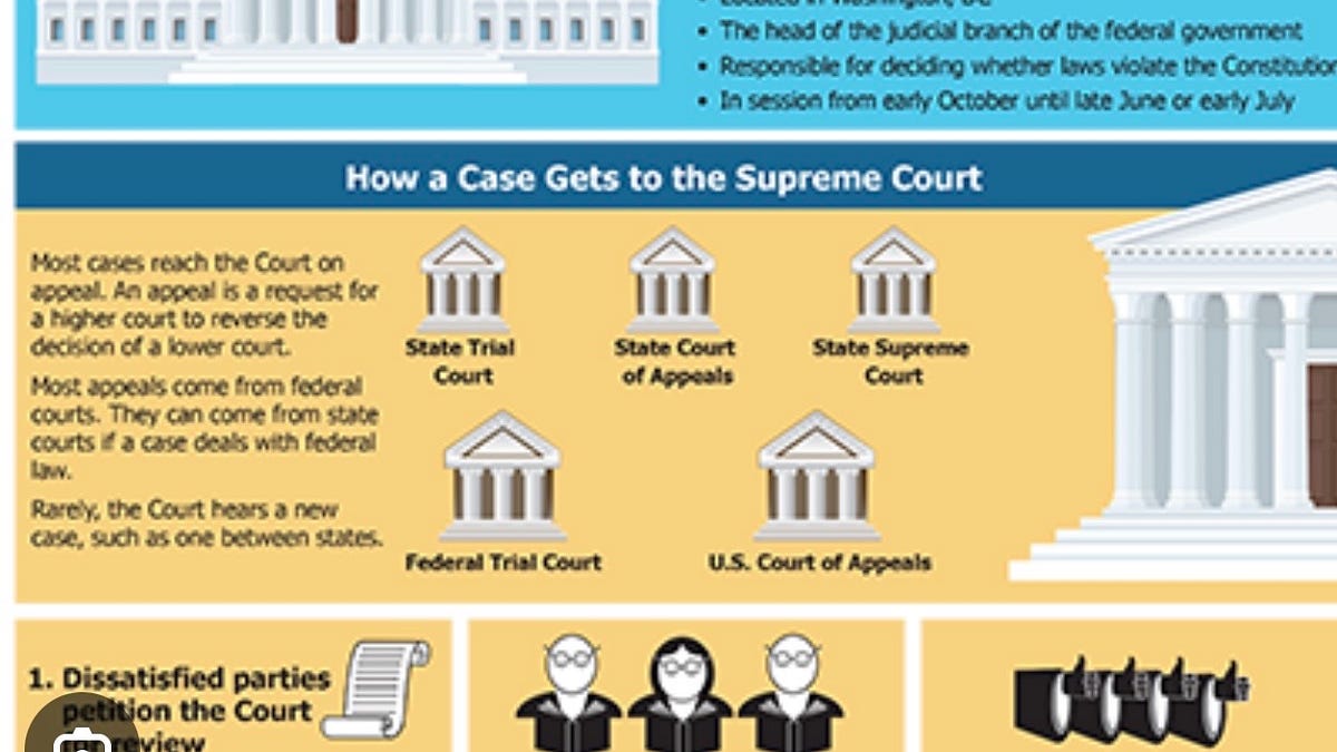 Scotus Process This Week’s Dispatch from SCOTUS and the States
