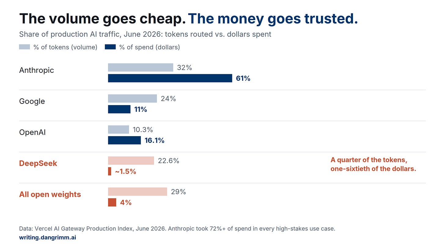 Bar chart comparing token volume share vs. spend share by AI lab, June 2026. Anthropic: 32% of tokens, 61% of spend. DeepSeek: 22.6% of tokens, ~1.5% of spend. All open-weight labs: 29% of tokens, 4% of spend. Source: Vercel AI Gateway Production Index. Bar chart comparing token volume share vs. spend share by AI lab, June 2026. Anthropic: 32% of tokens, 61% of spend. DeepSeek: 22.6% of tokens, ~1.5% of spend. All open-weight labs: 29% of tokens, 4% of spend. Source: Vercel AI Gateway Production Index.